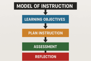 Concept of Instruction and Model of instruction
