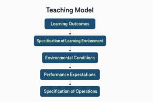 Teaching Model and Characteristics